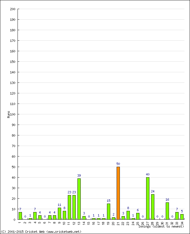 Batting Performance Innings by Innings