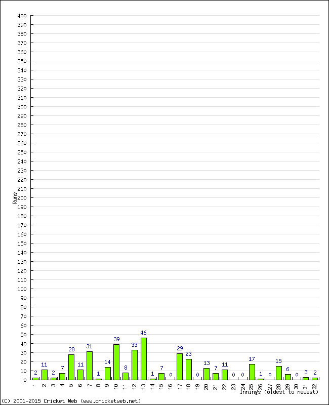 Batting Performance Innings by Innings