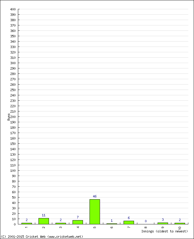 Batting Performance Innings by Innings - Home