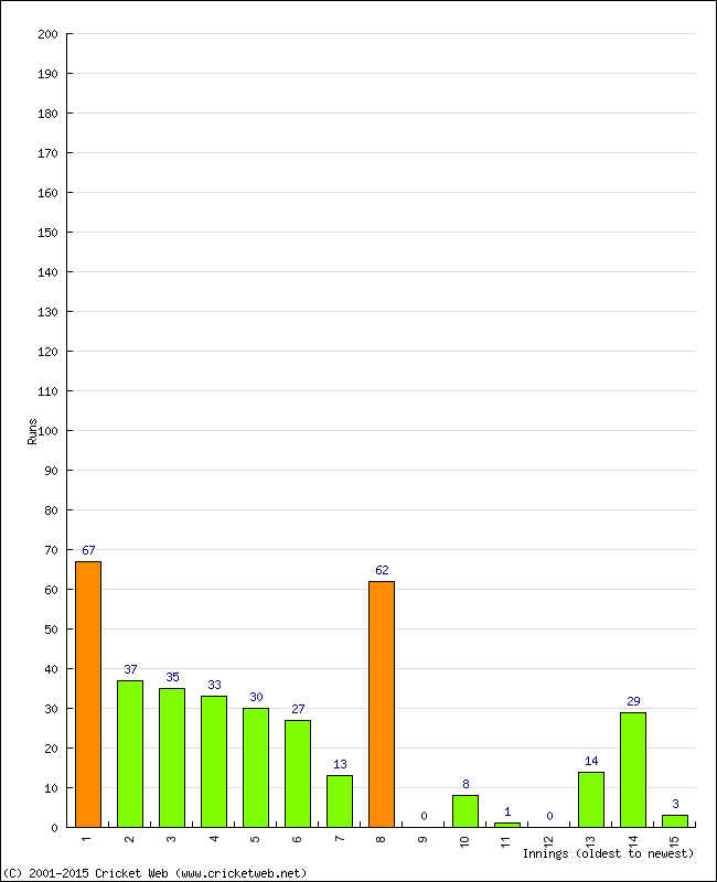 Batting Performance Innings by Innings - Home