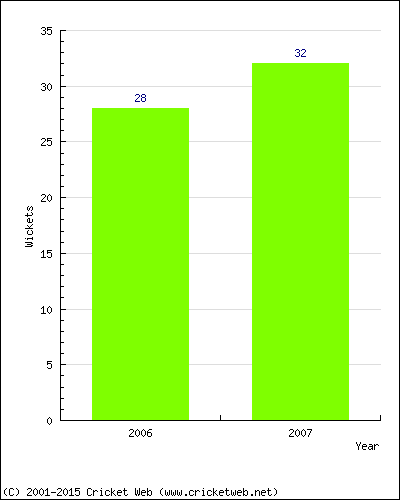 Runs by Year