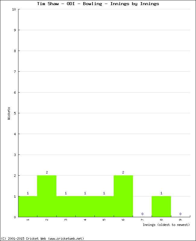 Bowling Performance Innings by Innings