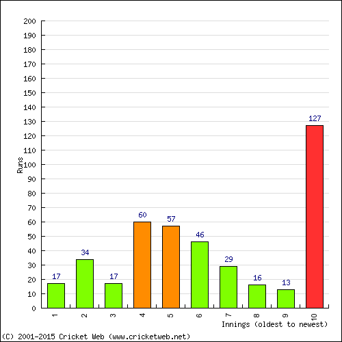 Batting Recent Scores