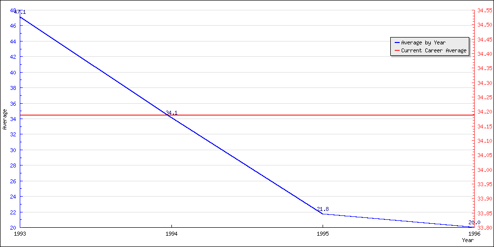 Batting Average by Year