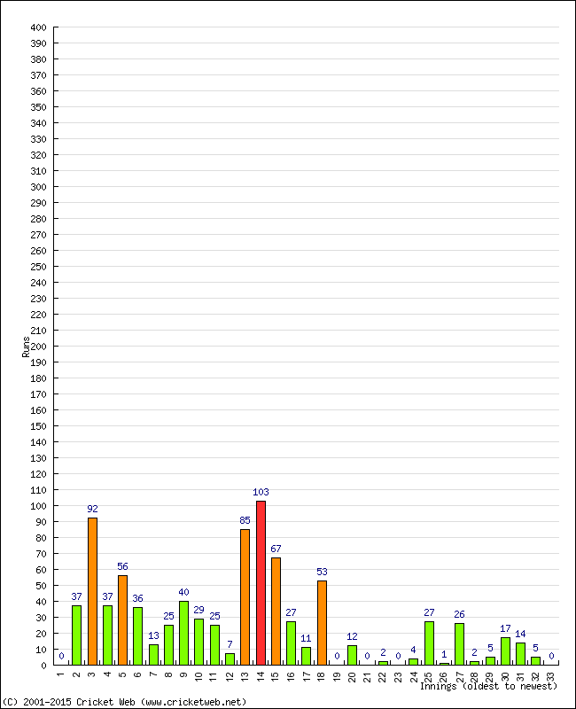 Batting Performance Innings by Innings