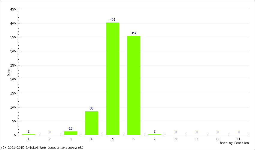 Runs by Batting Position