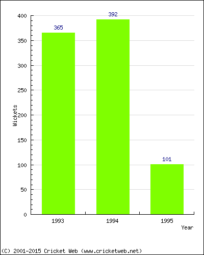 Runs by Year