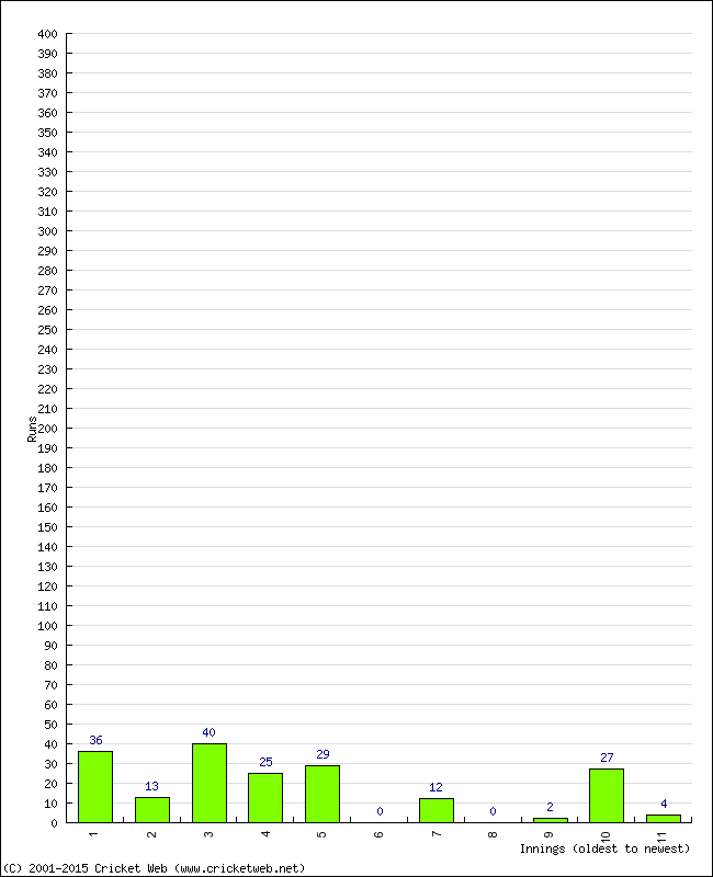 Batting Performance Innings by Innings - Home