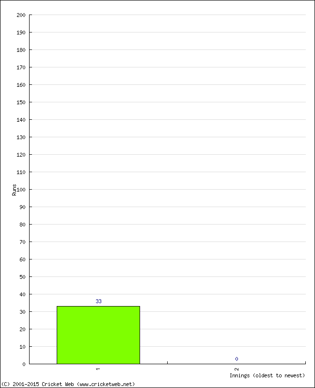 Batting Performance Innings by Innings - Home