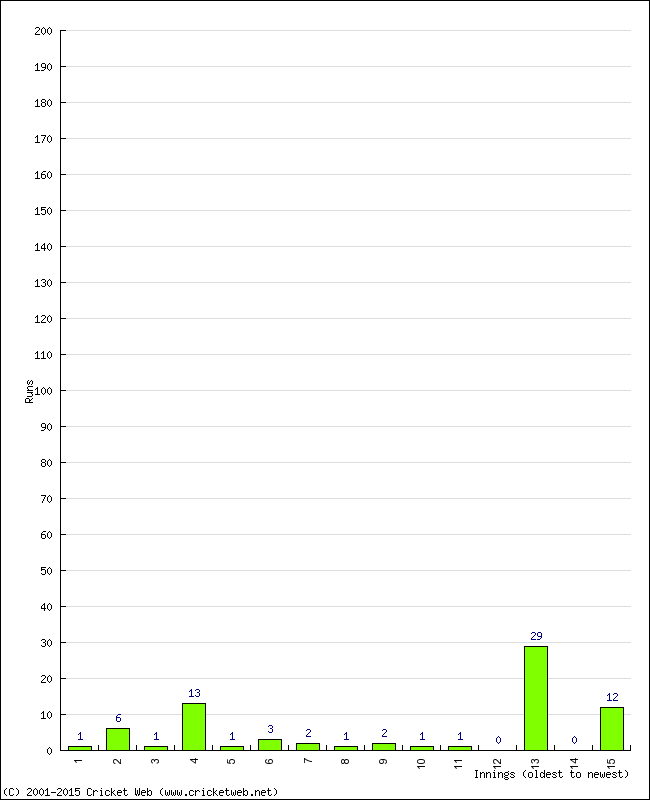 Batting Performance Innings by Innings