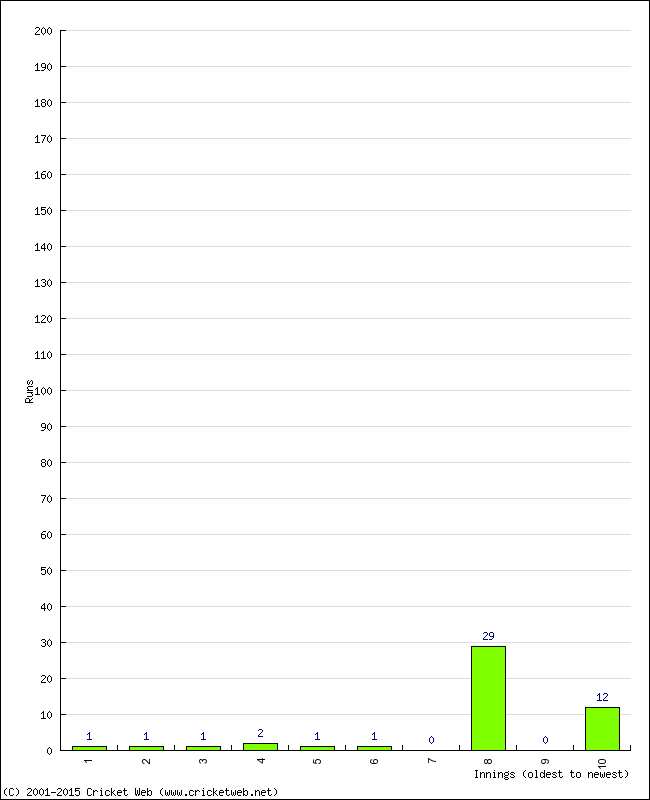 Batting Performance Innings by Innings - Home