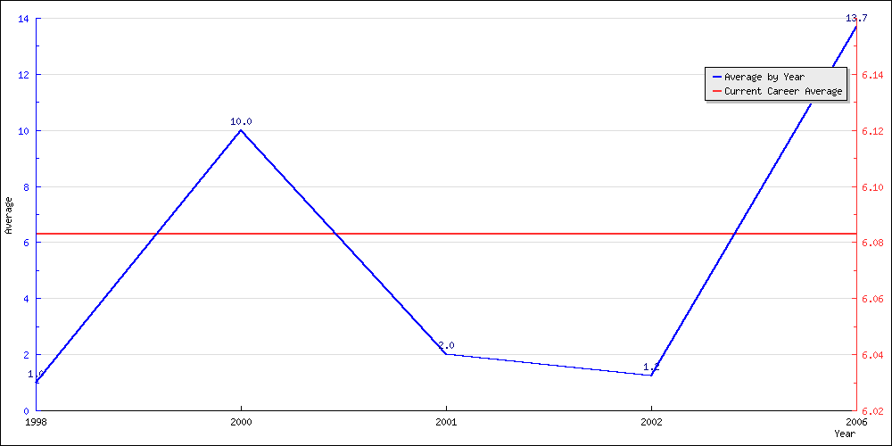 Batting Average by Year