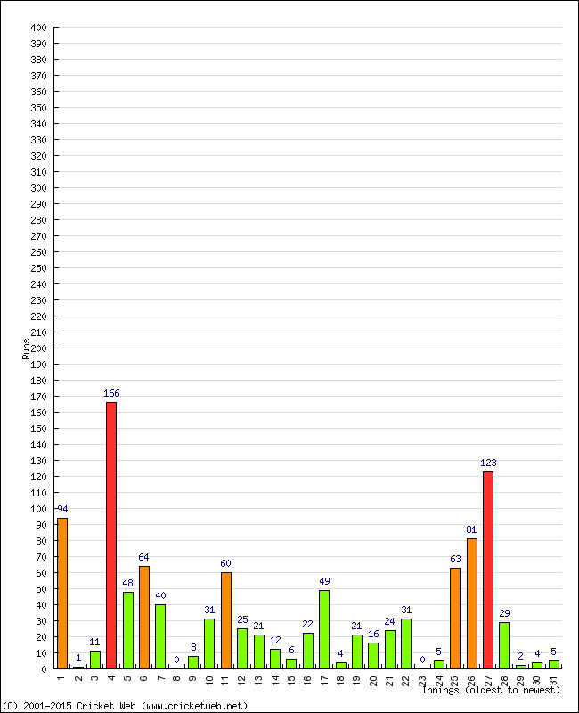 Batting Performance Innings by Innings