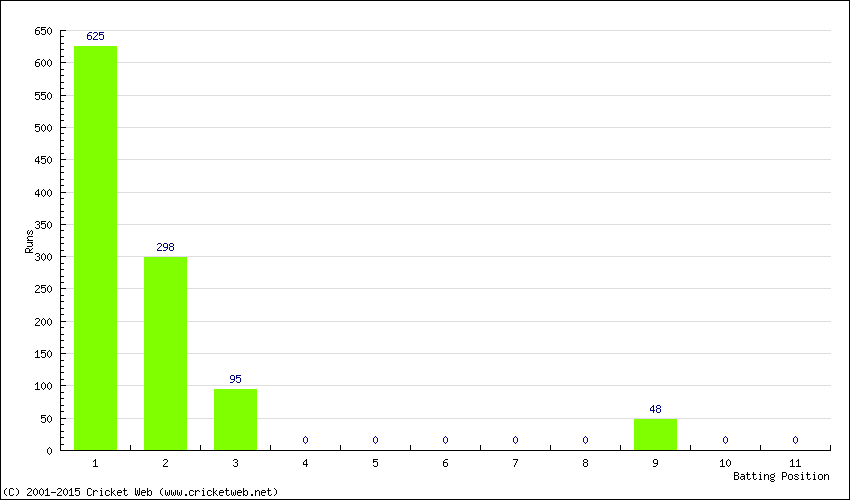 Runs by Batting Position