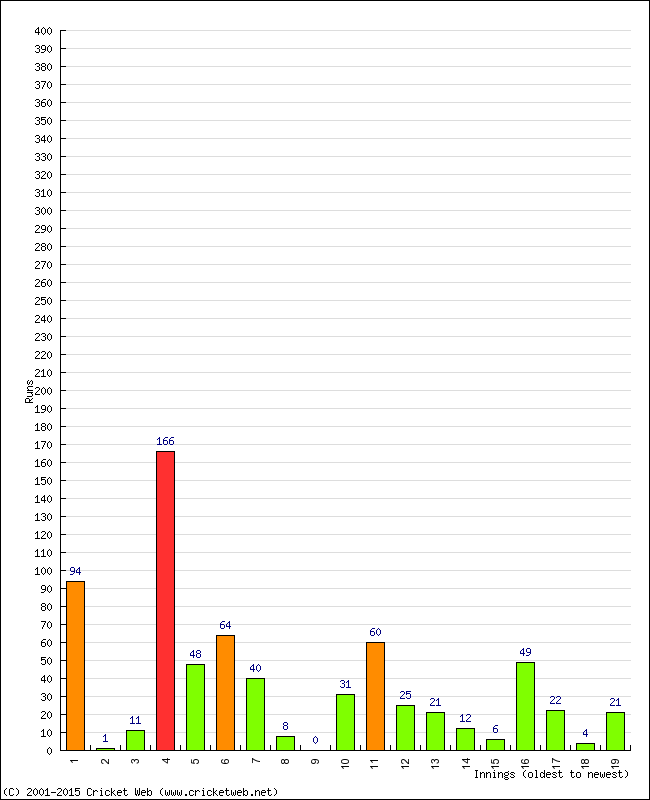 Batting Performance Innings by Innings - Home