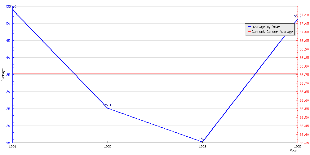 Batting Average by Year