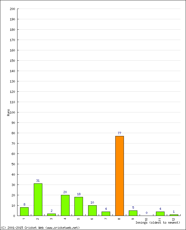 Batting Performance Innings by Innings