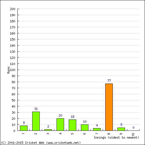 Batting Recent Scores