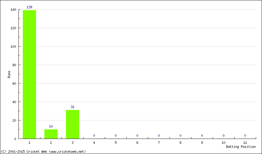 Runs by Batting Position