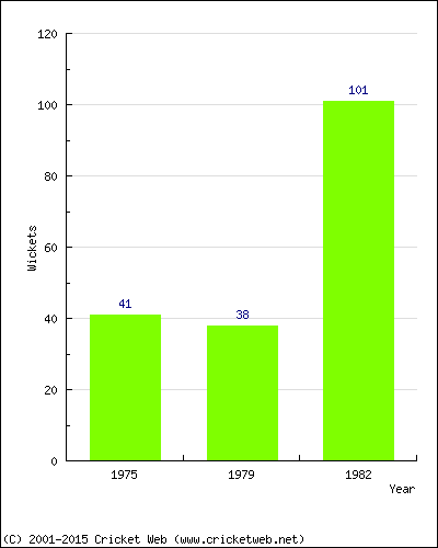 Runs by Year