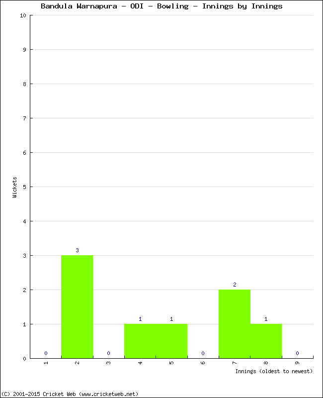 Bowling Performance Innings by Innings