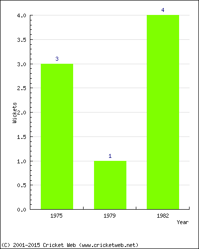 Wickets by Year