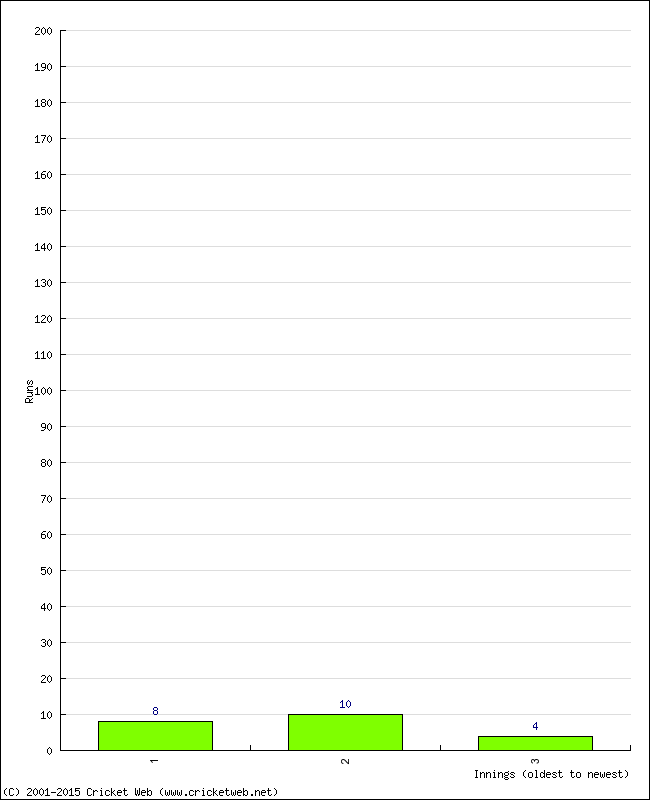 Batting Performance Innings by Innings - Home