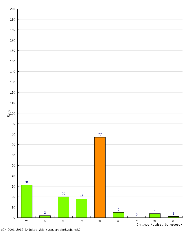 Batting Performance Innings by Innings - Away