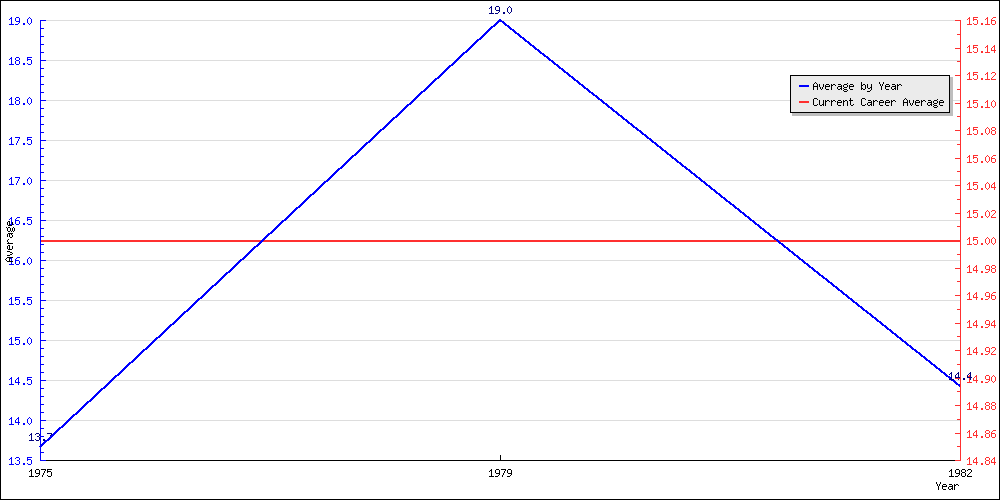 Batting Average by Year