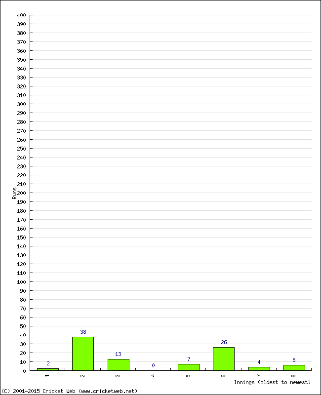 Batting Performance Innings by Innings