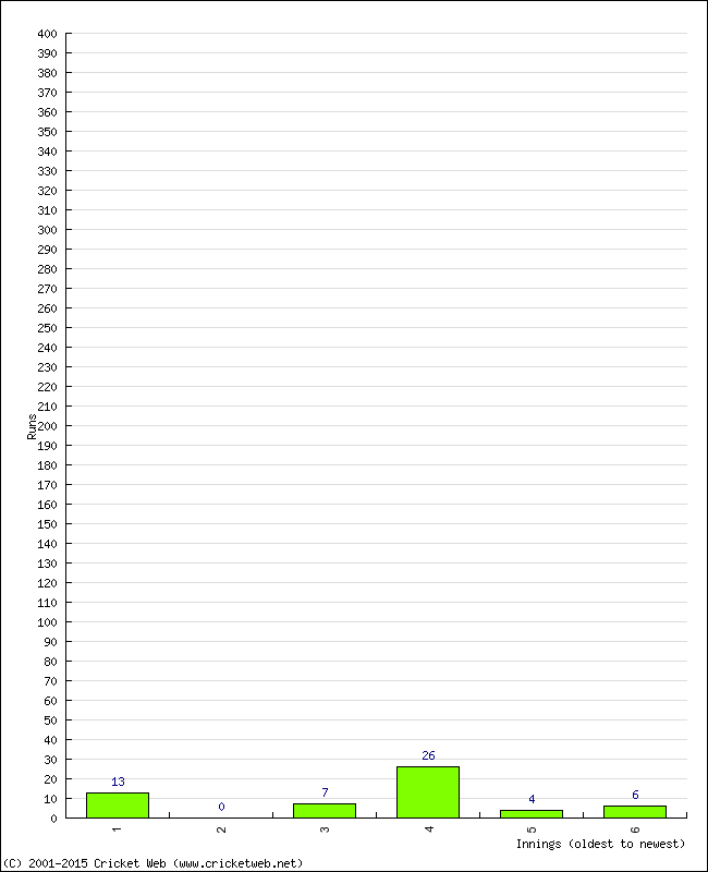 Batting Performance Innings by Innings - Away