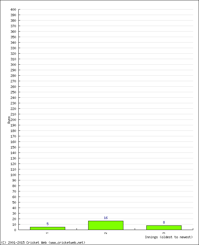 Batting Performance Innings by Innings