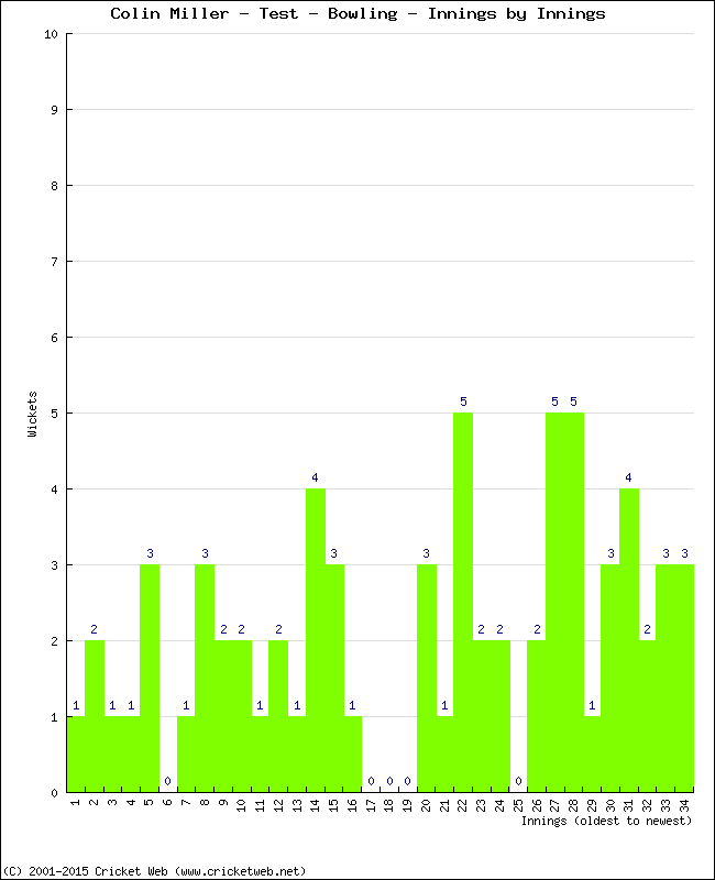 Bowling Performance Innings by Innings