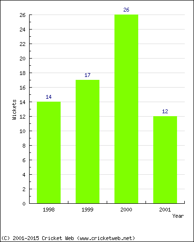 Wickets by Year