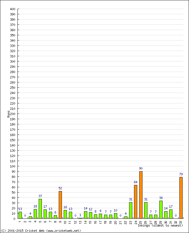 Batting Performance Innings by Innings