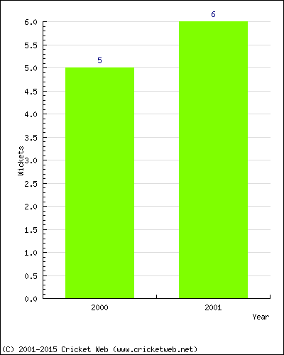 Wickets by Year