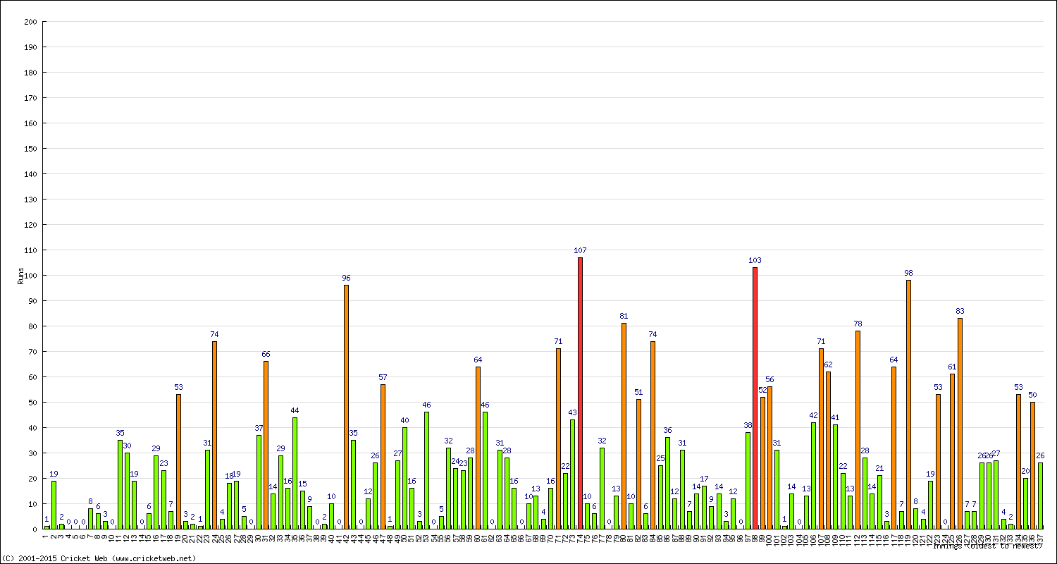 Batting Performance Innings by Innings