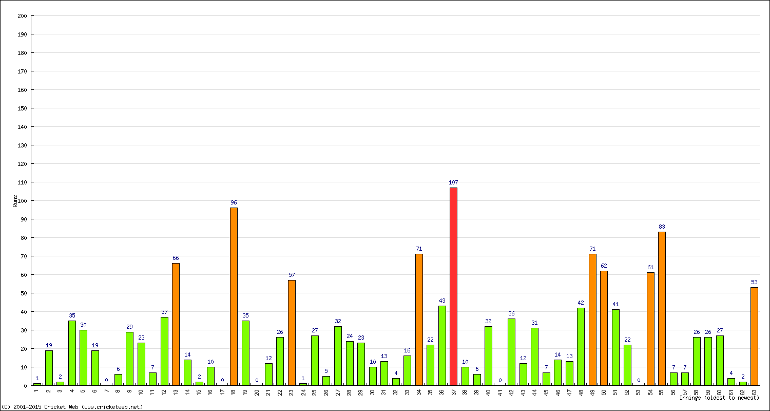 Batting Performance Innings by Innings - Home