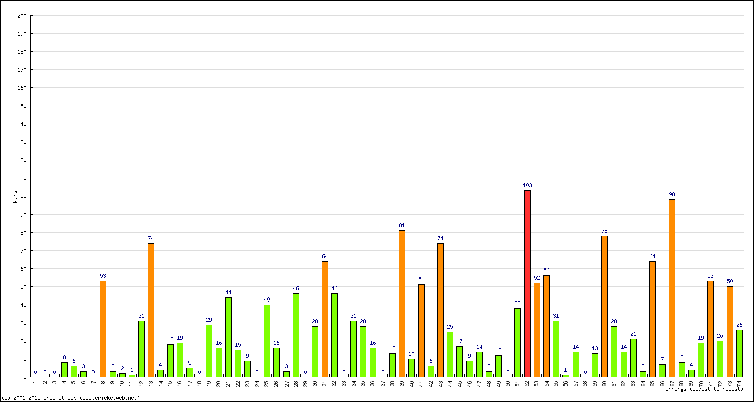 Batting Performance Innings by Innings - Away