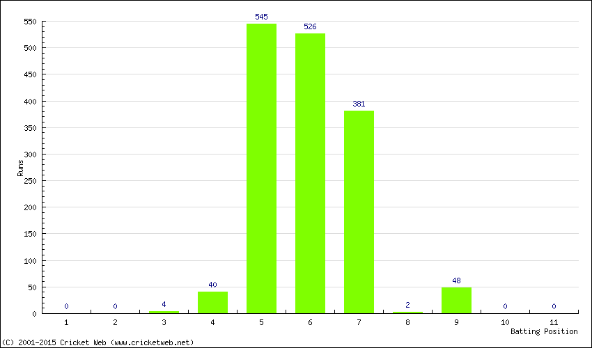 Runs by Batting Position