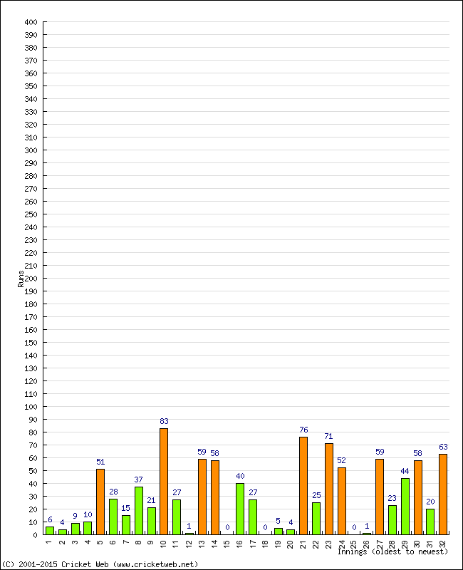 Batting Performance Innings by Innings - Home