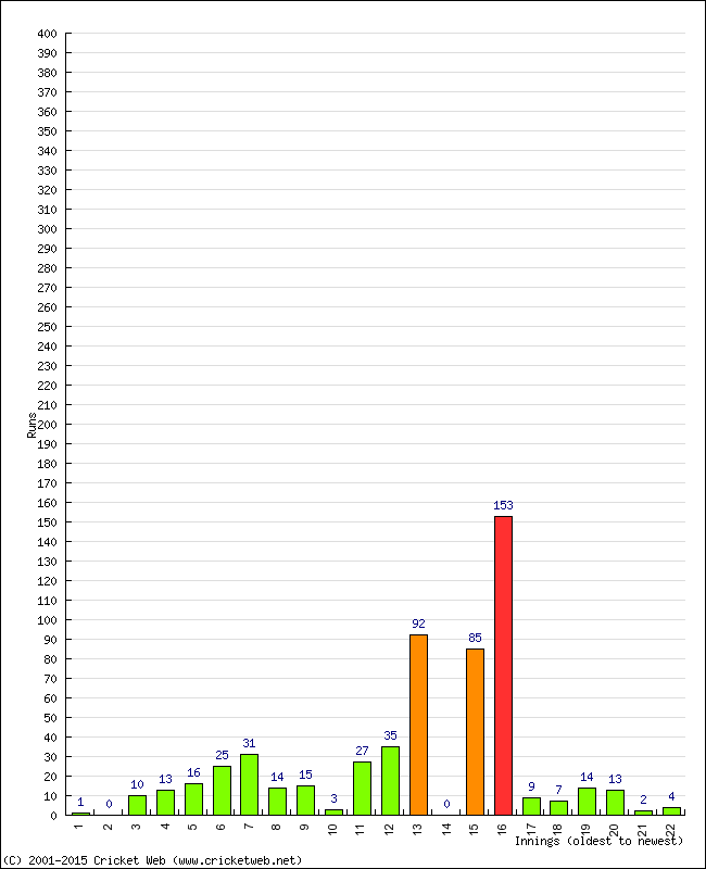 Batting Performance Innings by Innings - Away