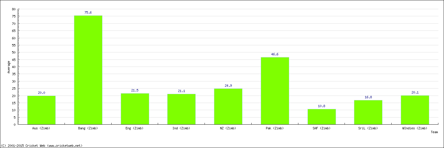 Batting Average by Country