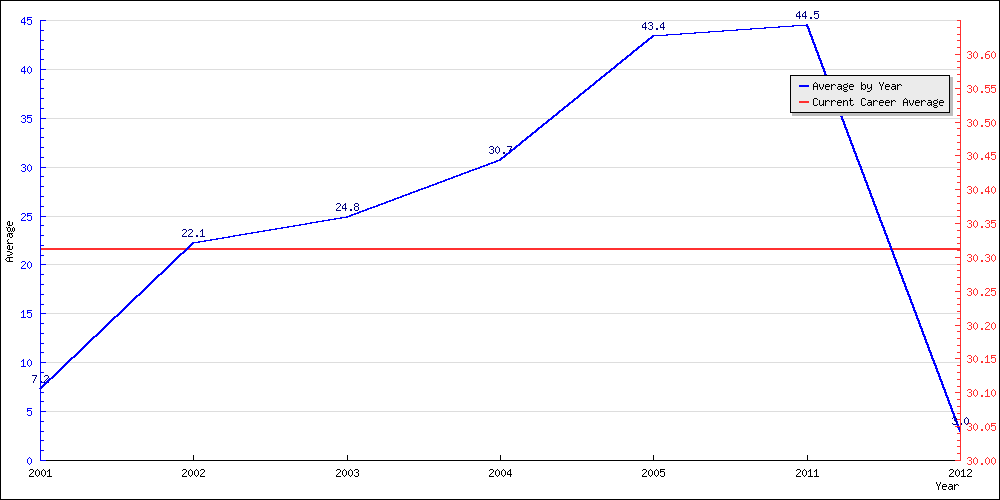 Batting Average by Year