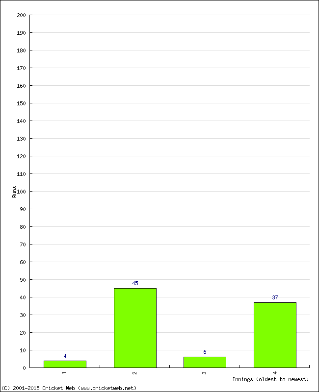 Batting Performance Innings by Innings - Home