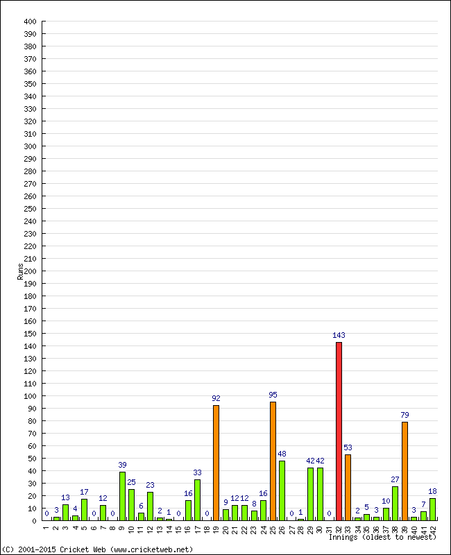 Batting Performance Innings by Innings