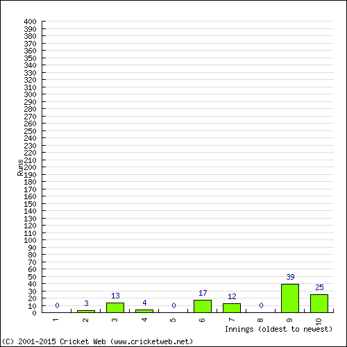 Batting Recent Scores