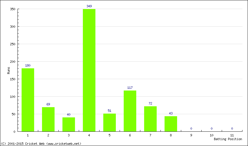 Runs by Batting Position