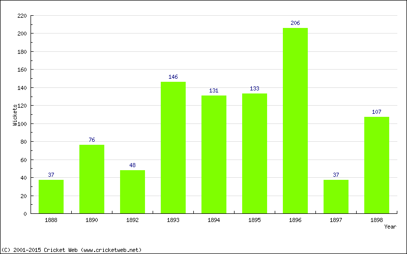 Runs by Year