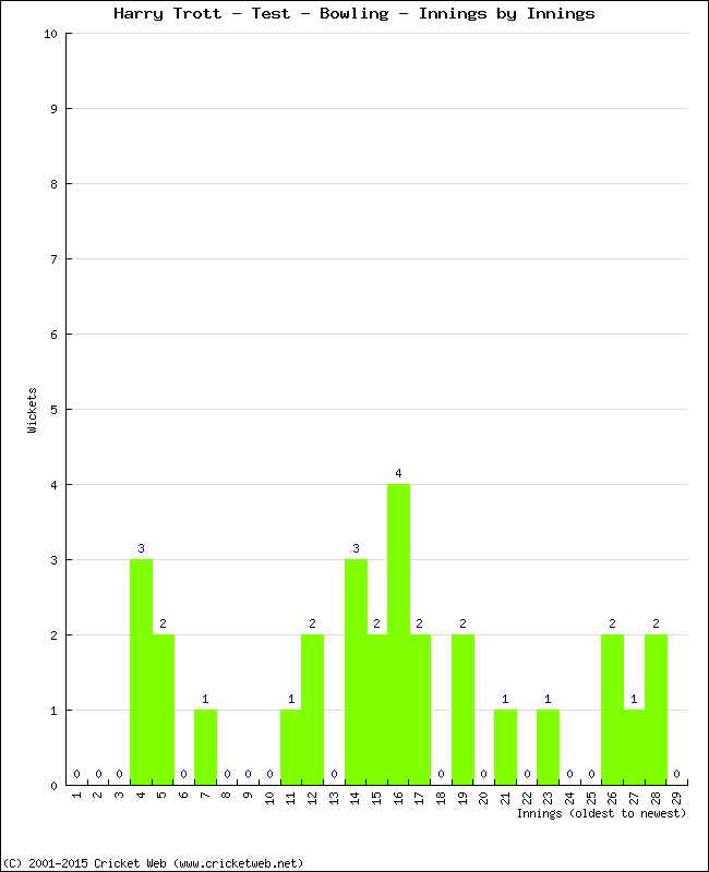 Bowling Performance Innings by Innings